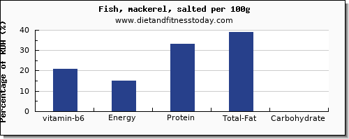 vitamin b6 and nutrition facts in mackerel per 100g